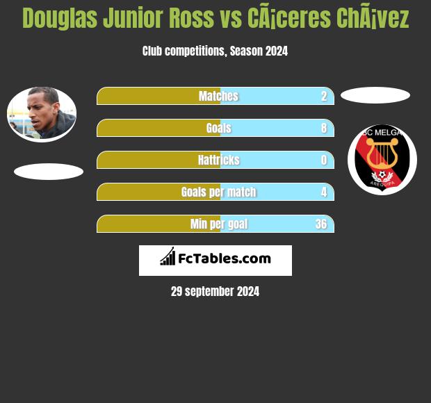 Douglas Junior Ross vs CÃ¡ceres ChÃ¡vez h2h player stats