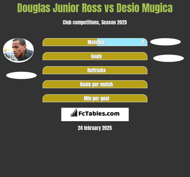 Douglas Junior Ross vs Desio Mugica h2h player stats