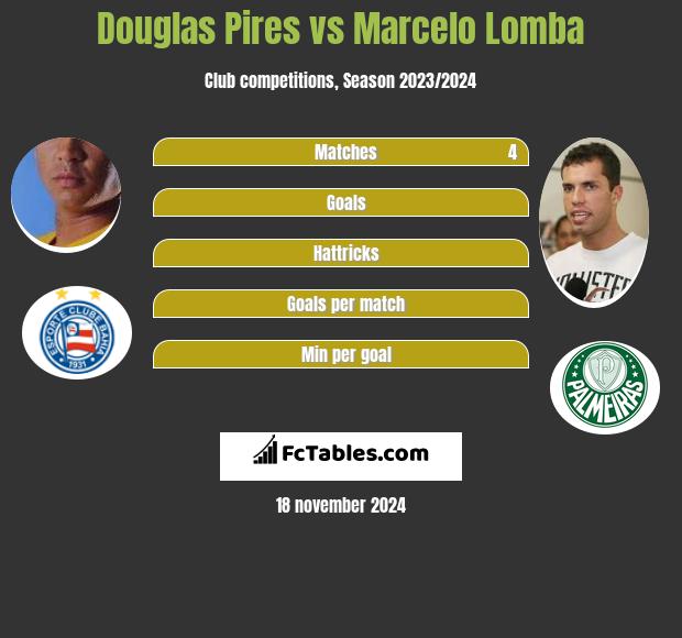 Douglas Pires vs Marcelo Lomba h2h player stats