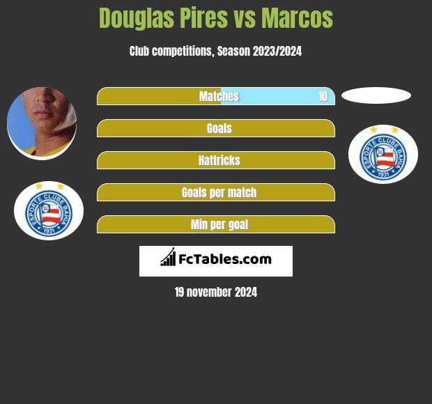 Douglas Pires vs Marcos h2h player stats