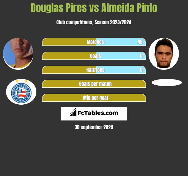 Douglas Pires vs Almeida Pinto h2h player stats