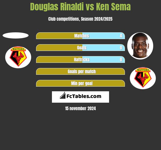 Douglas Rinaldi vs Ken Sema h2h player stats