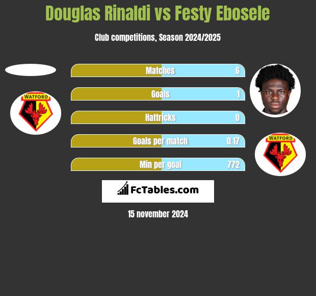 Douglas Rinaldi vs Festy Ebosele h2h player stats