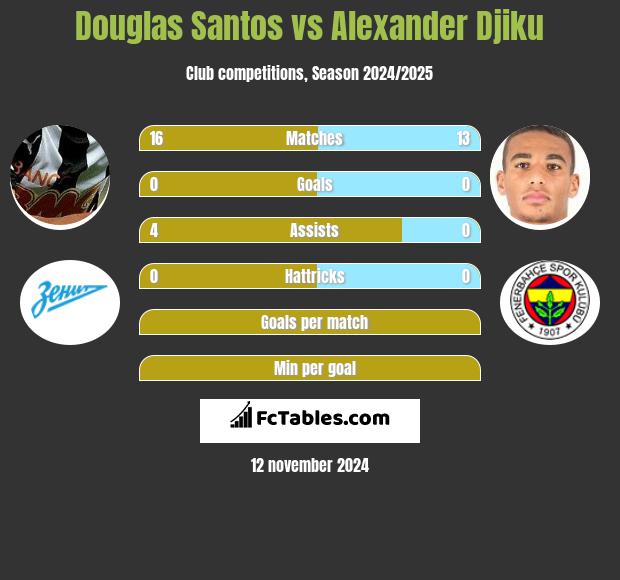 Douglas Santos vs Alexander Djiku h2h player stats