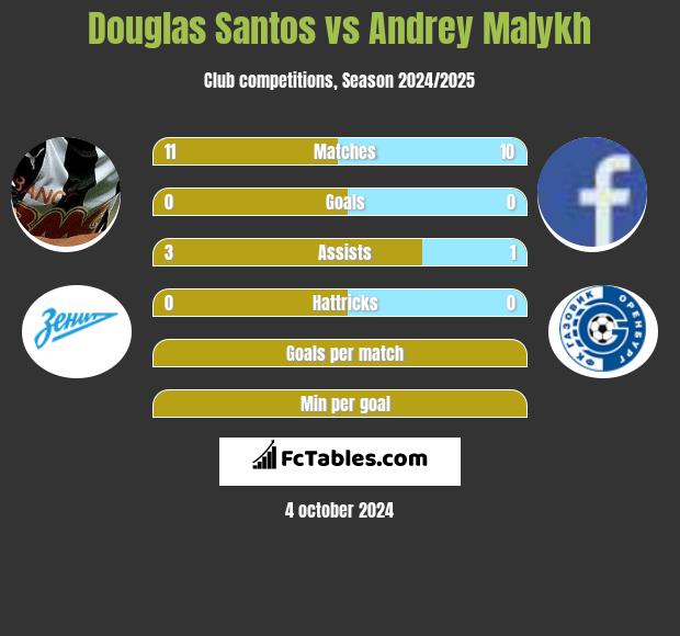 Douglas Santos vs Andrey Malykh h2h player stats