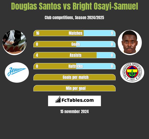 Douglas Santos vs Bright Osayi-Samuel h2h player stats