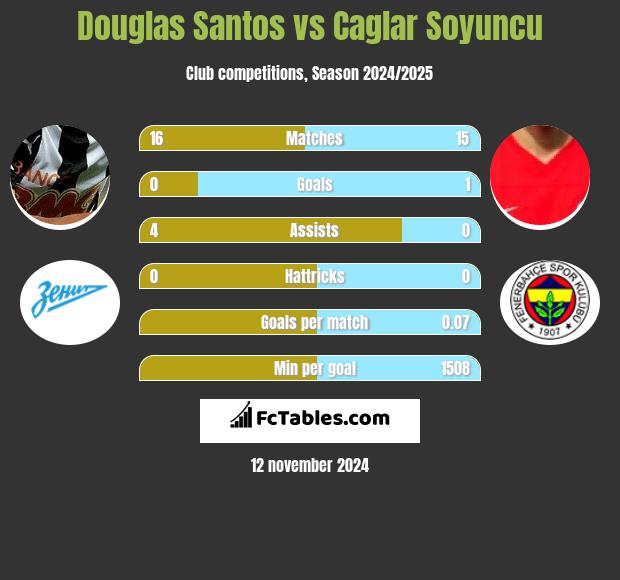 Douglas Santos vs Caglar Soyuncu h2h player stats