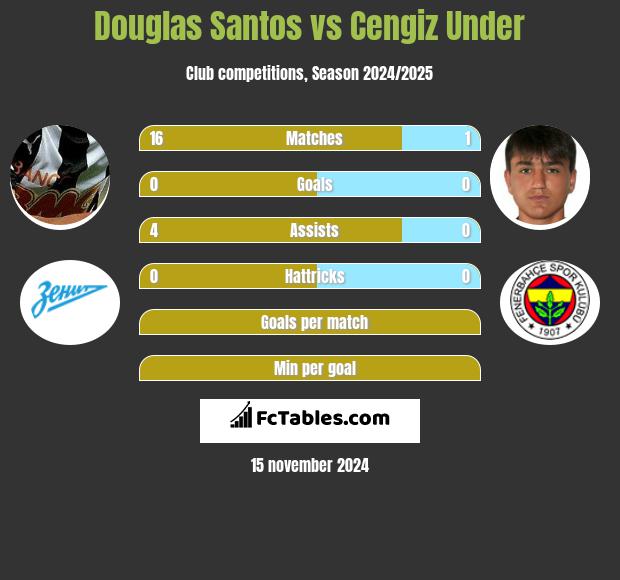 Douglas Santos vs Cengiz Under h2h player stats