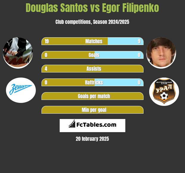 Douglas Santos vs Egor Filipenko h2h player stats