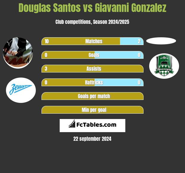 Douglas Santos vs Giavanni Gonzalez h2h player stats