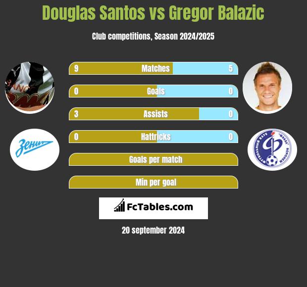 Douglas Santos vs Gregor Balazić h2h player stats