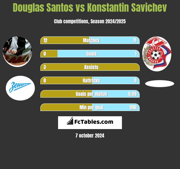 Douglas Santos vs Konstantin Savichev h2h player stats