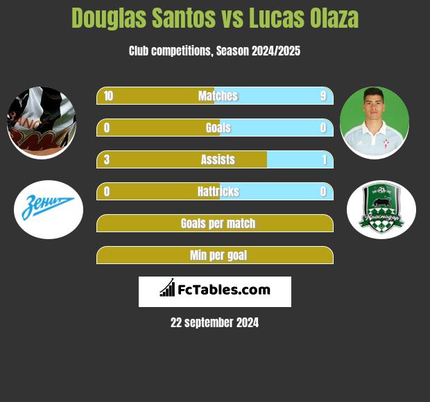 Douglas Santos vs Lucas Olaza h2h player stats