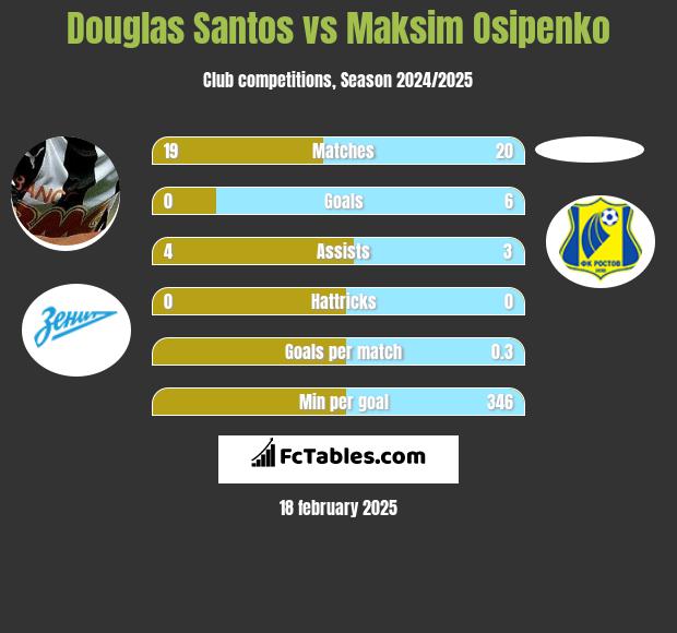 Douglas Santos vs Maksim Osipenko h2h player stats