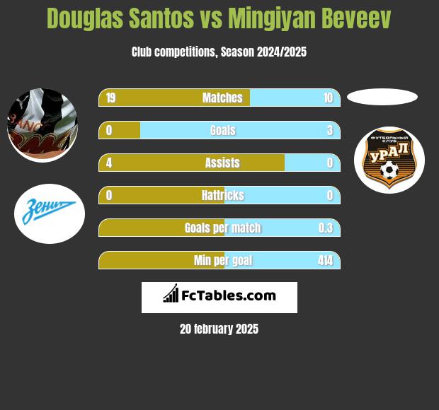 Douglas Santos vs Mingiyan Beveev h2h player stats