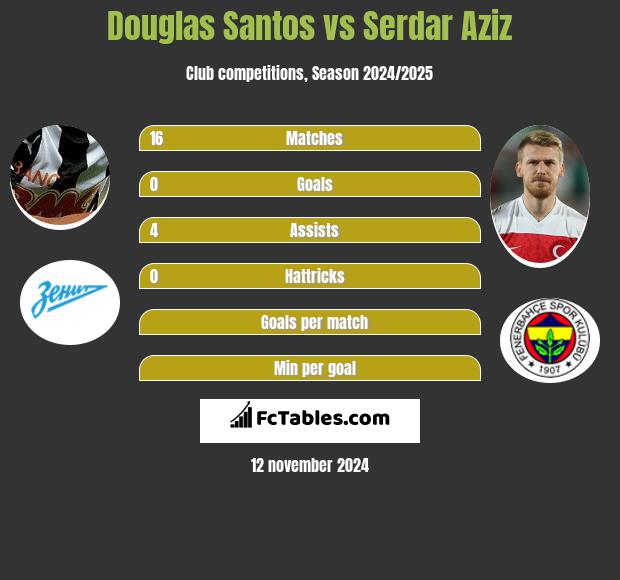 Douglas Santos vs Serdar Aziz h2h player stats