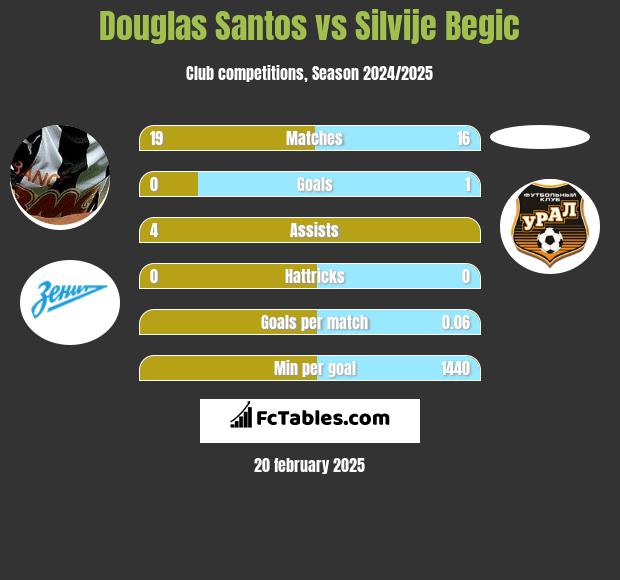 Douglas Santos vs Silvije Begic h2h player stats