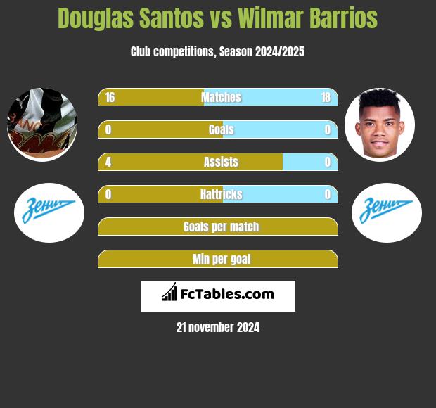 Douglas Santos vs Wilmar Barrios h2h player stats