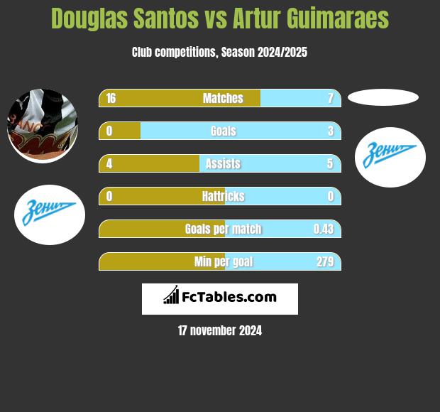 Douglas Santos vs Artur Guimaraes h2h player stats