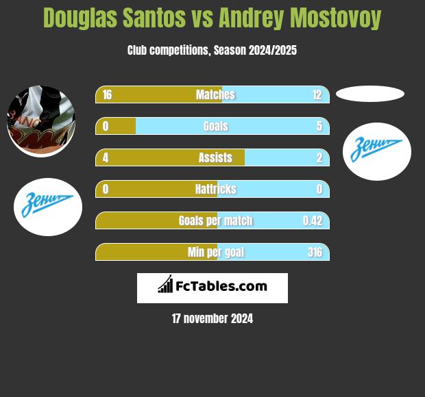 Douglas Santos vs Andrey Mostovoy h2h player stats