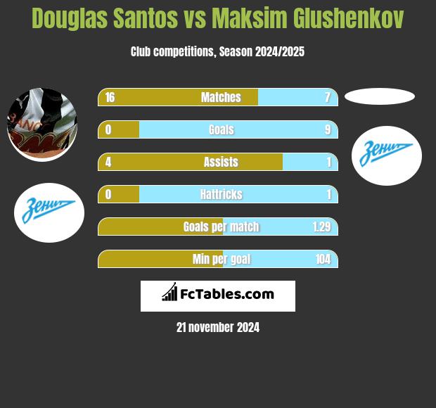 Douglas Santos vs Maksim Glushenkov h2h player stats