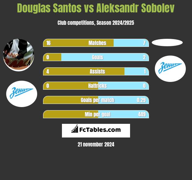 Douglas Santos vs Aleksandr Sobolev h2h player stats