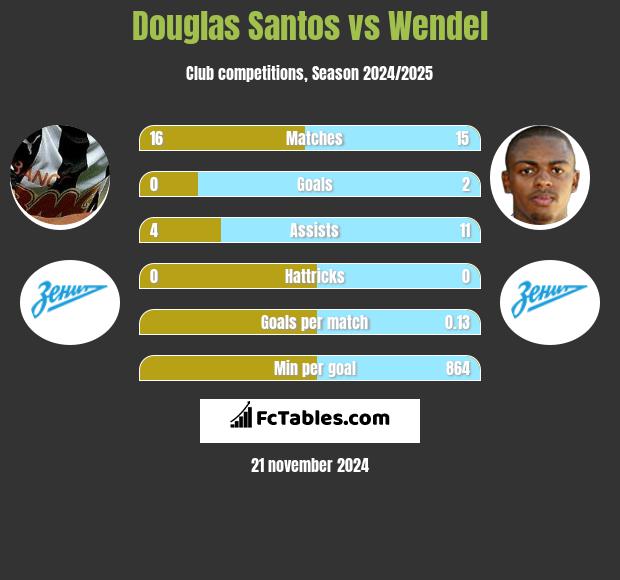 Douglas Santos vs Wendel h2h player stats