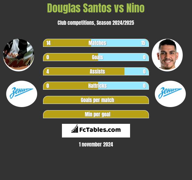 Douglas Santos vs Nino h2h player stats