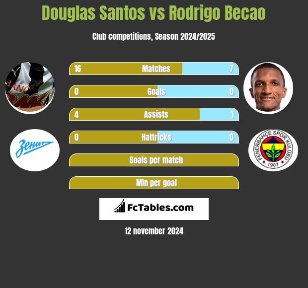 Douglas Santos vs Rodrigo Becao h2h player stats