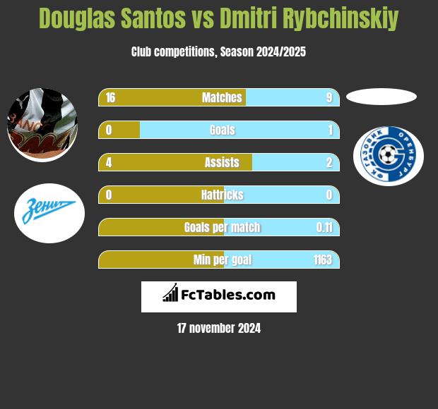 Douglas Santos vs Dmitri Rybchinskiy h2h player stats