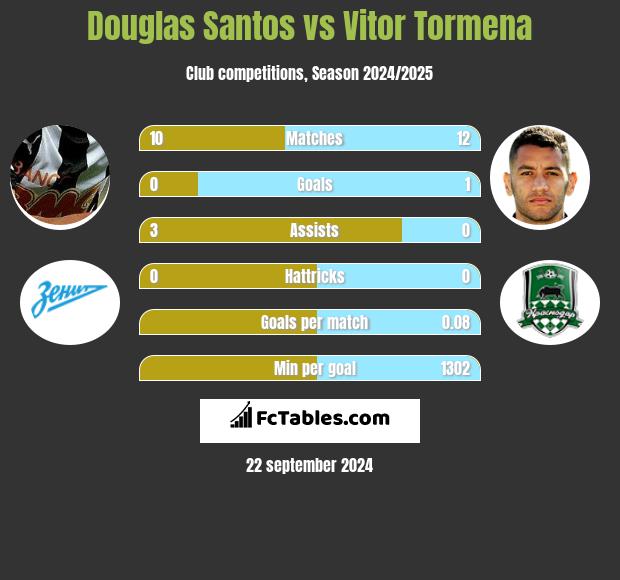 Douglas Santos vs Vitor Tormena h2h player stats