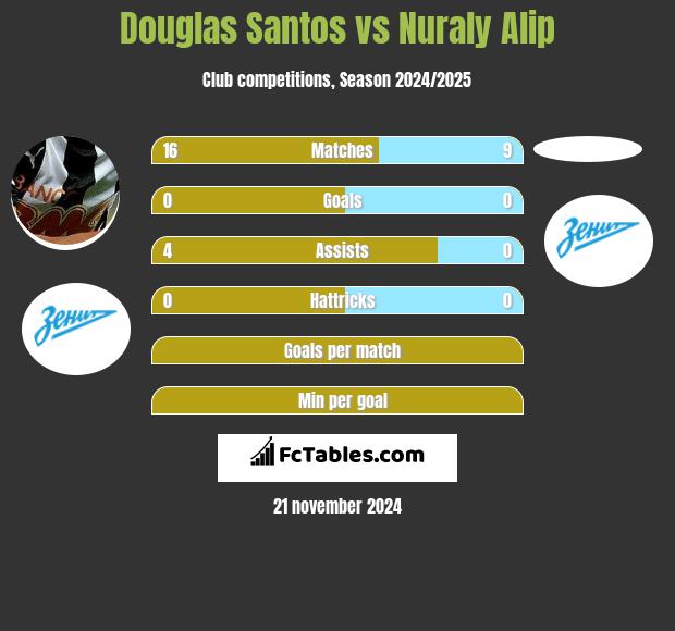 Douglas Santos vs Nuraly Alip h2h player stats