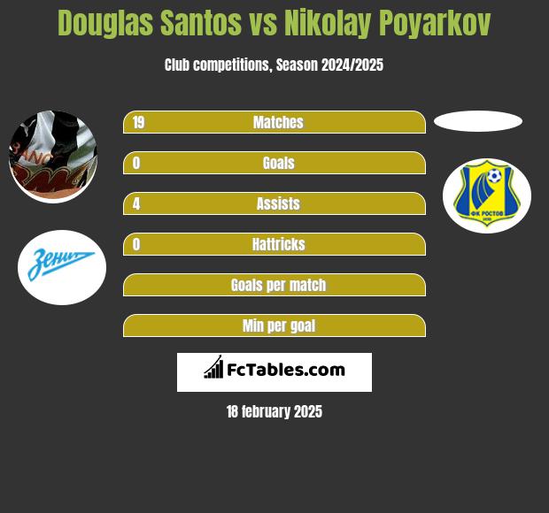 Douglas Santos vs Nikolay Poyarkov h2h player stats