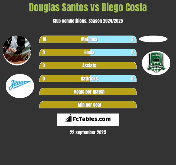 Douglas Santos vs Diego Costa h2h player stats