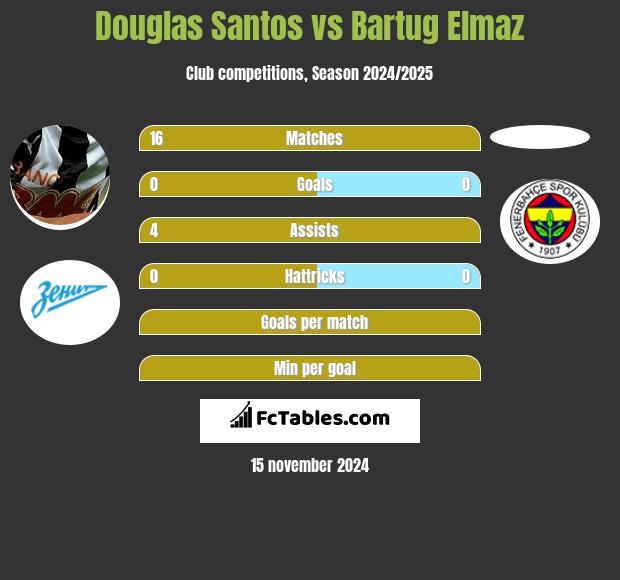 Douglas Santos vs Bartug Elmaz h2h player stats