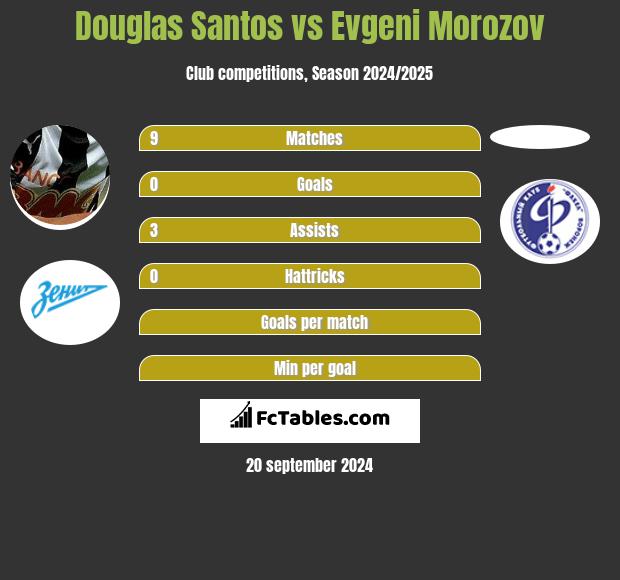 Douglas Santos vs Evgeni Morozov h2h player stats