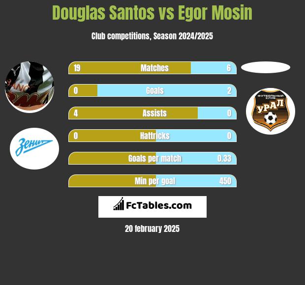 Douglas Santos vs Egor Mosin h2h player stats