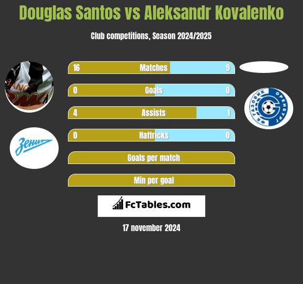 Douglas Santos vs Aleksandr Kovalenko h2h player stats