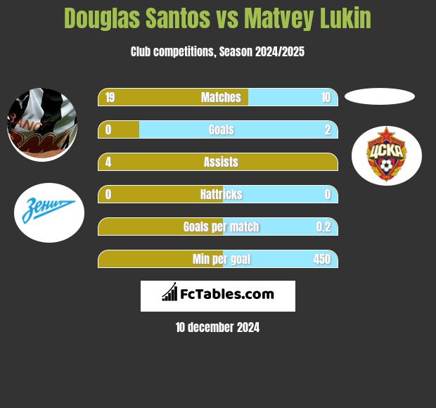 Douglas Santos vs Matvey Lukin h2h player stats