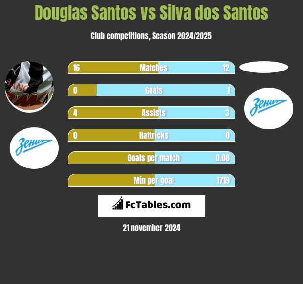 Douglas Santos vs Silva dos Santos h2h player stats