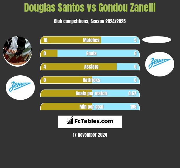 Douglas Santos vs Gondou Zanelli h2h player stats