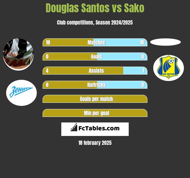 Douglas Santos vs Sako h2h player stats