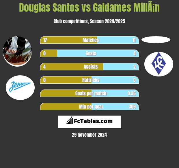 Douglas Santos vs Galdames MillÃ¡n h2h player stats