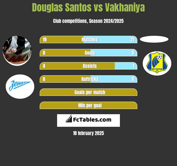 Douglas Santos vs Vakhaniya h2h player stats