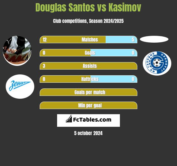 Douglas Santos vs Kasimov h2h player stats