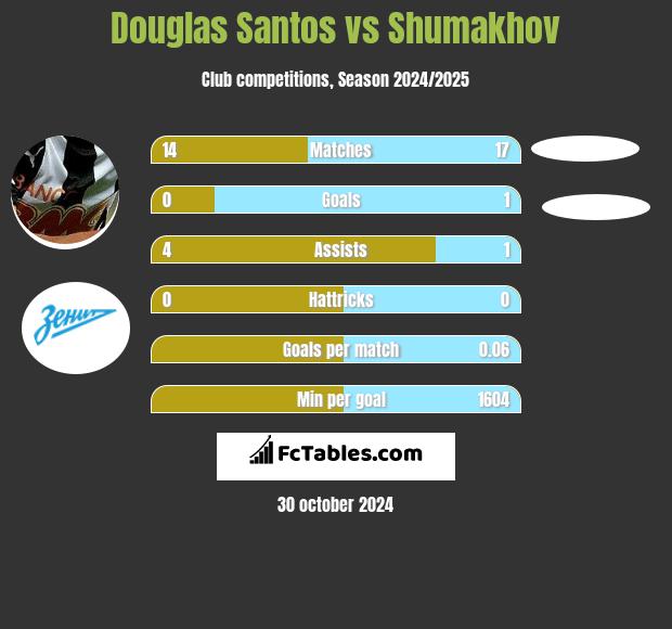 Douglas Santos vs Shumakhov h2h player stats