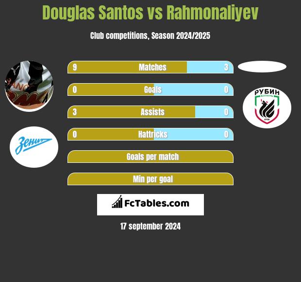 Douglas Santos vs Rahmonaliyev h2h player stats