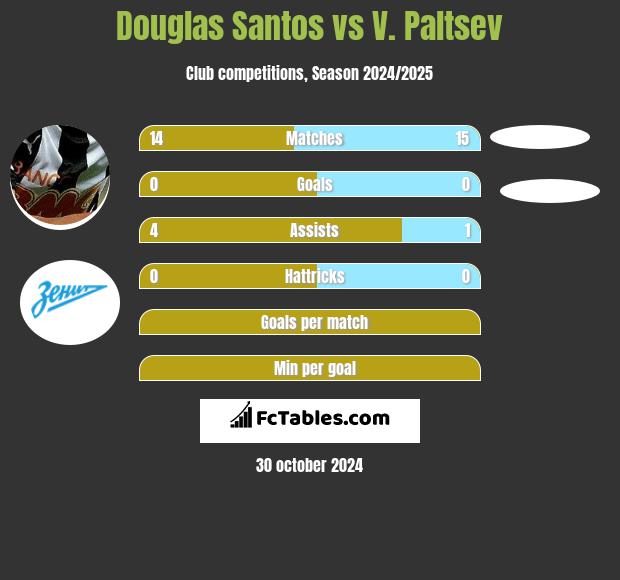 Douglas Santos vs V. Paltsev h2h player stats