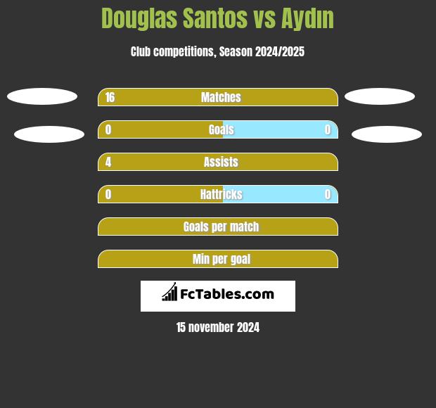 Douglas Santos vs Aydın h2h player stats