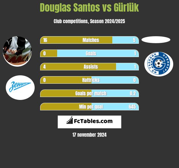 Douglas Santos vs Gürlük h2h player stats